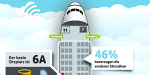 Der beste Sitzplatz im Flugzeug ist 6A